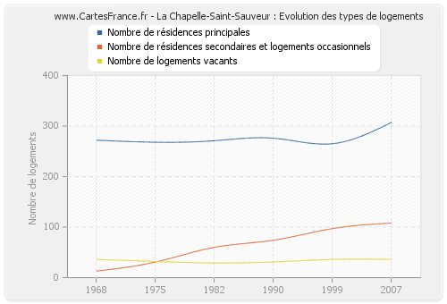 La Chapelle-Saint-Sauveur : Evolution des types de logements